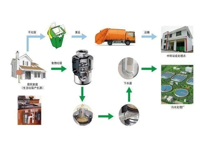 餐廚垃圾：集中處置和就地消納雙推進(jìn) 厭氧和生物工藝同發(fā)力