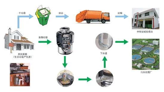 廚余垃圾惹人討厭，解放時間，你需要這臺神器